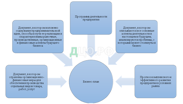 Курсовая работа: Назначение и структура бизнес-плана предприятия